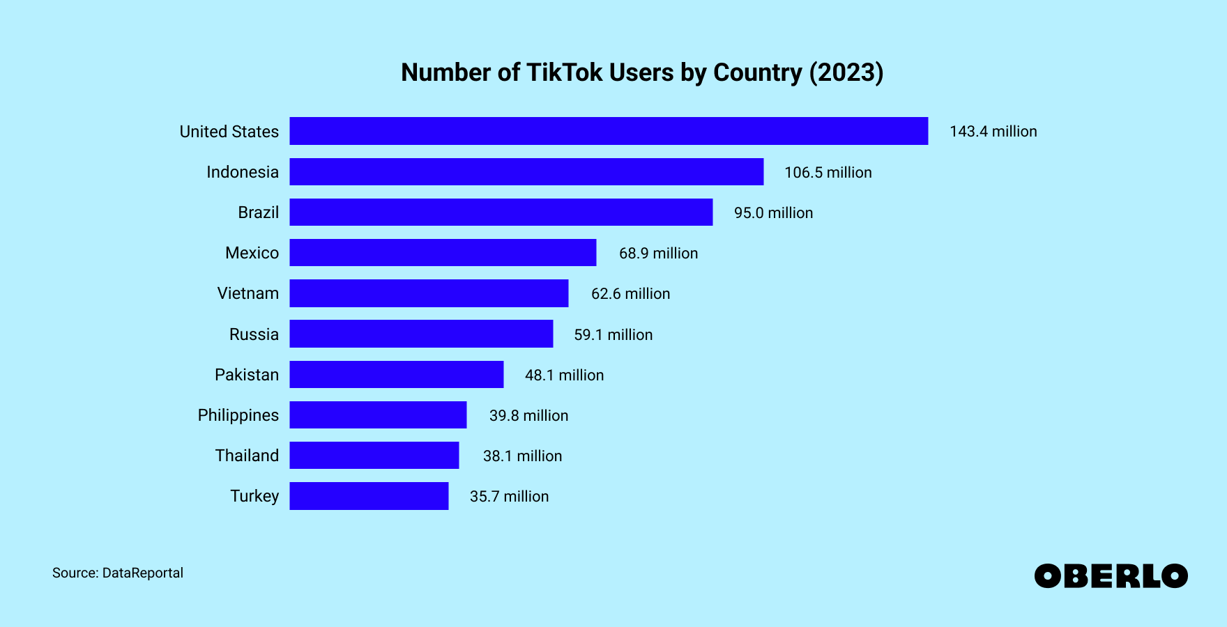 Số người dùng TikTok tại Việt Nam 2024