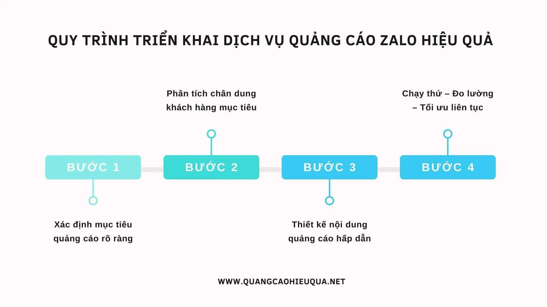 Quy trình triển khai dịch vụ quảng cáo Zalo hiệu quả