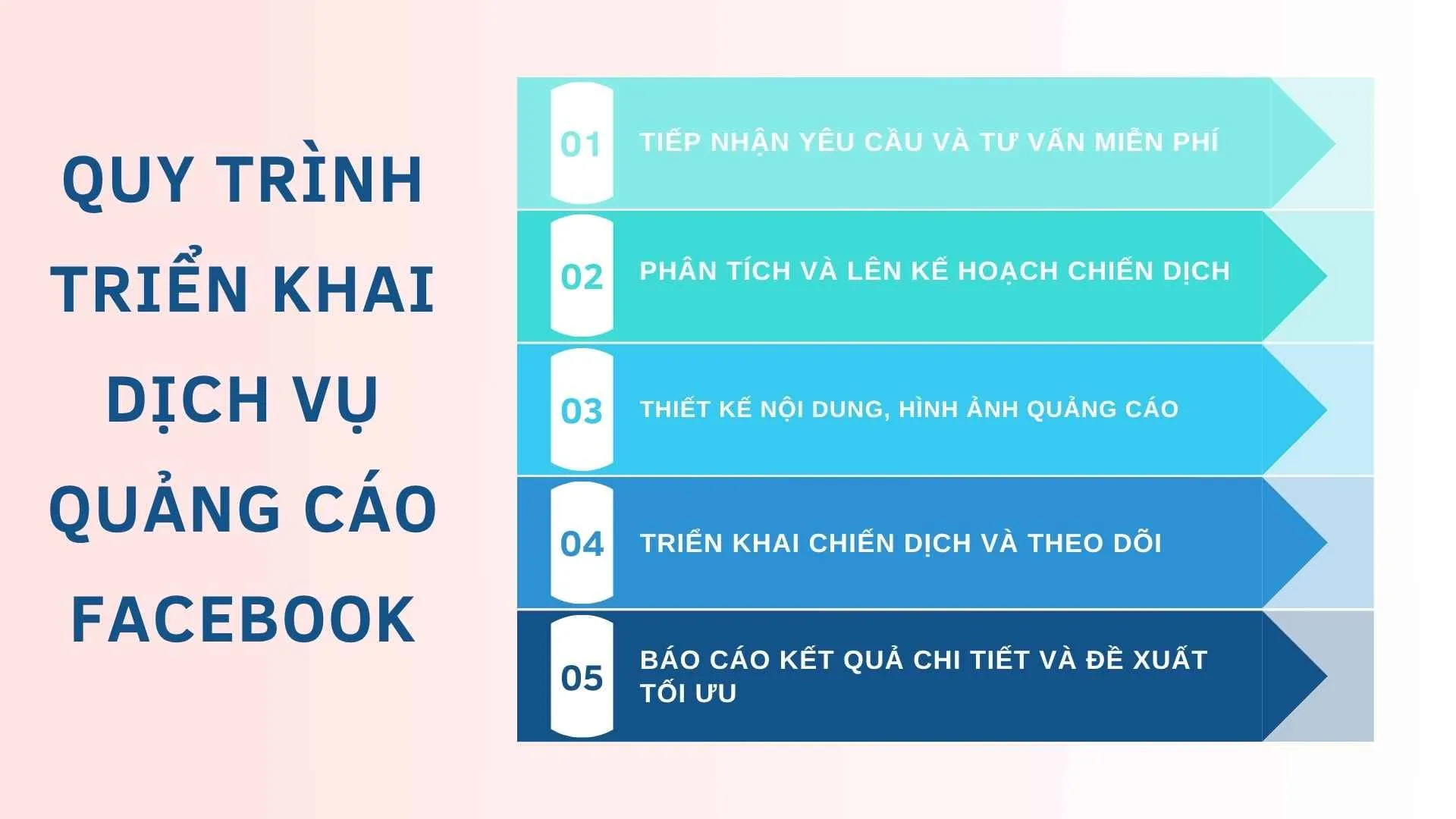 Quy trình triển khai dịch vụ quảng cáo Facebook ở Hà Nội