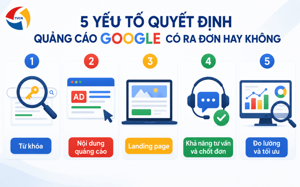 5 yếu tố quyết định quảng cáo Google có ra đơn hay không